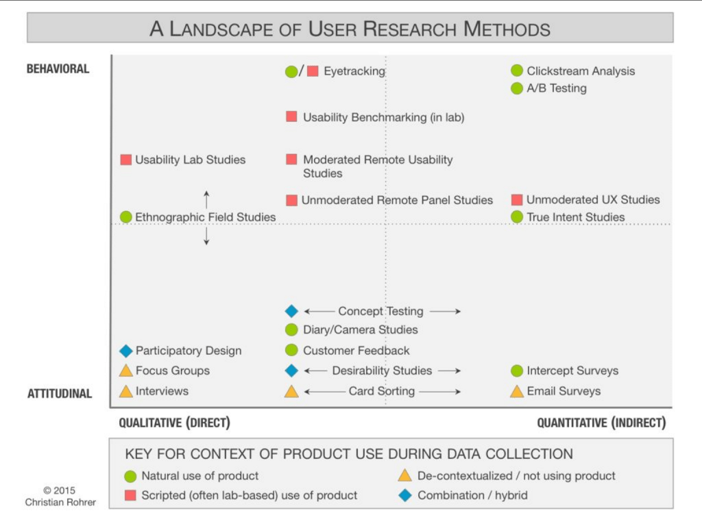 A Landscape Of User Research Methods

Source: https://www.xdstrategy.com/desirability-studies/